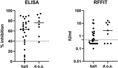 Immunogenicity of the Oral Rabies Vaccine Strain SPBN GASGAS in Dogs Under Field Settings in Namibia